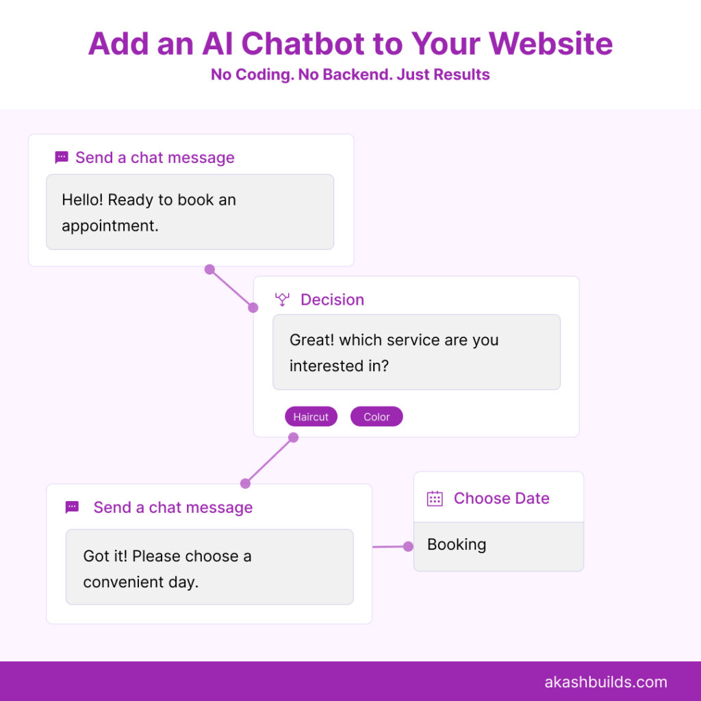 Visual of a no-code chatbot flow builder